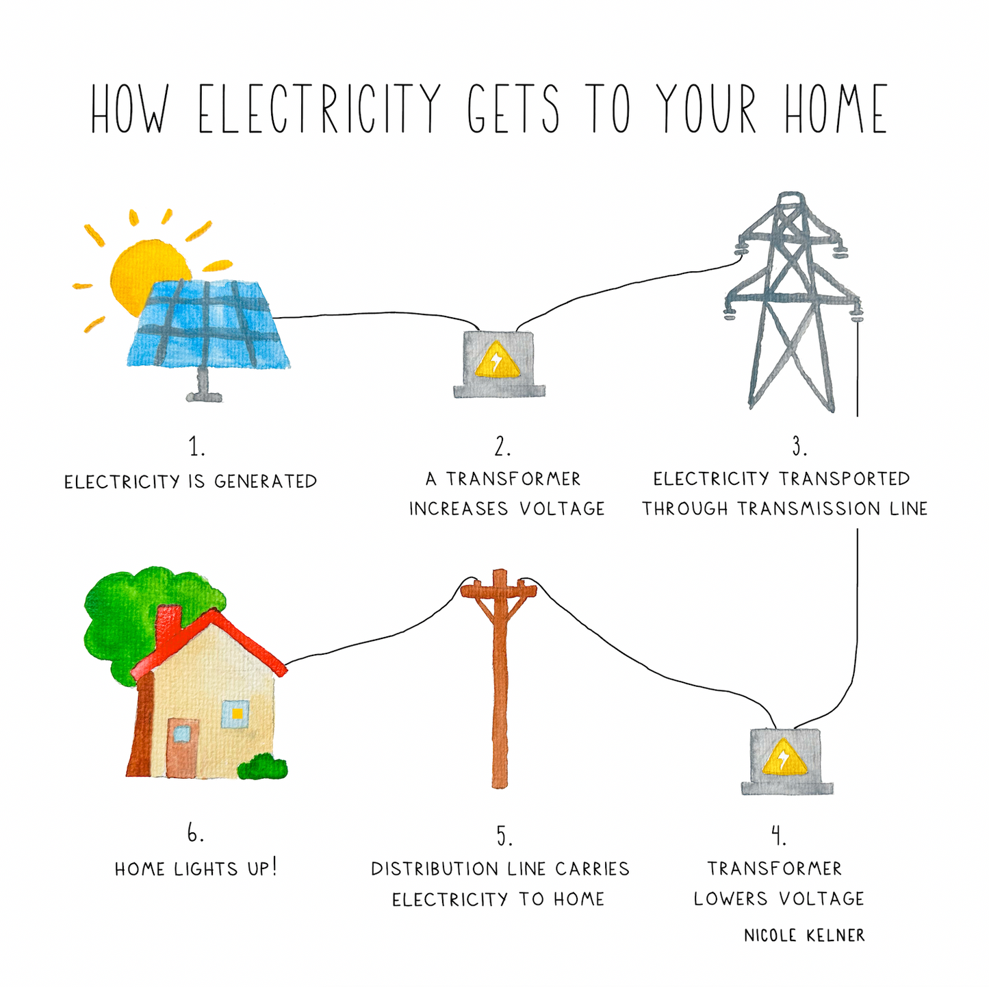 How Electricity Gets To your Home stickers