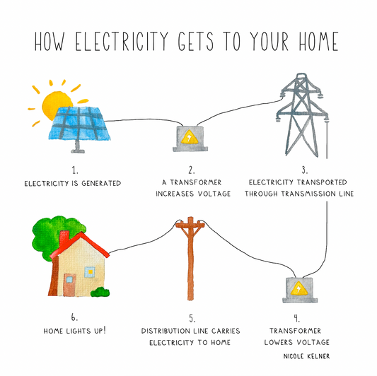 How Electricity Gets To your Home stickers