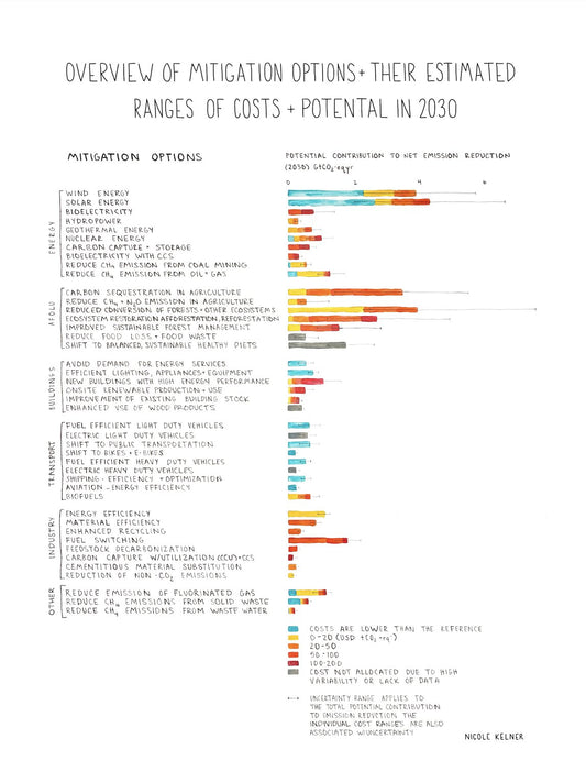 IPCC Mitigation Options + Their Estimated Ranges Unisex Climate T-Shirt